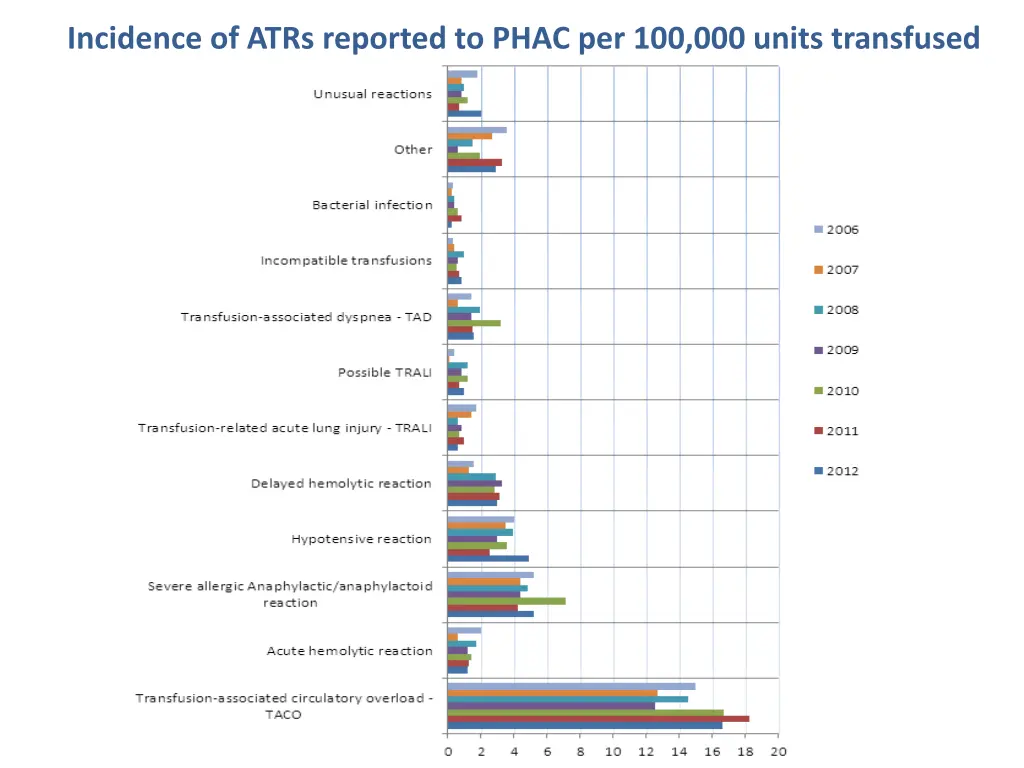 incidence of atrs reported to phac