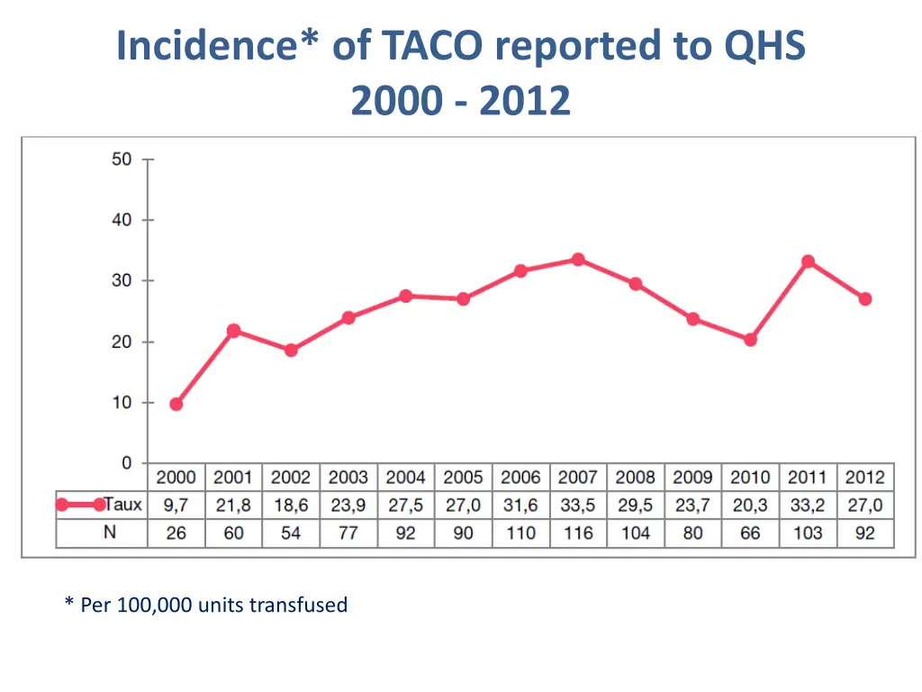 incidence of taco reported to qhs 2000 2012