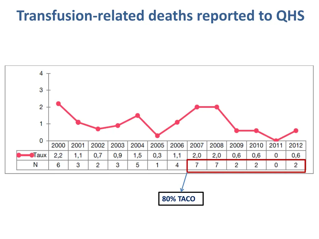 transfusion related deaths reported to qhs