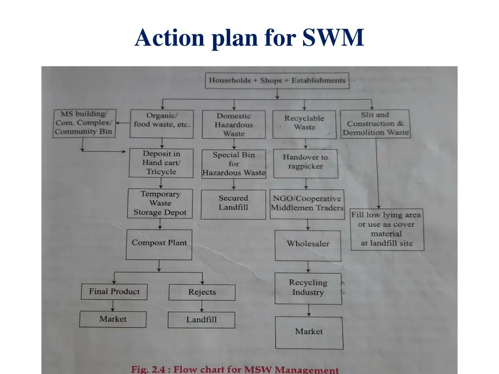action plan for swm
