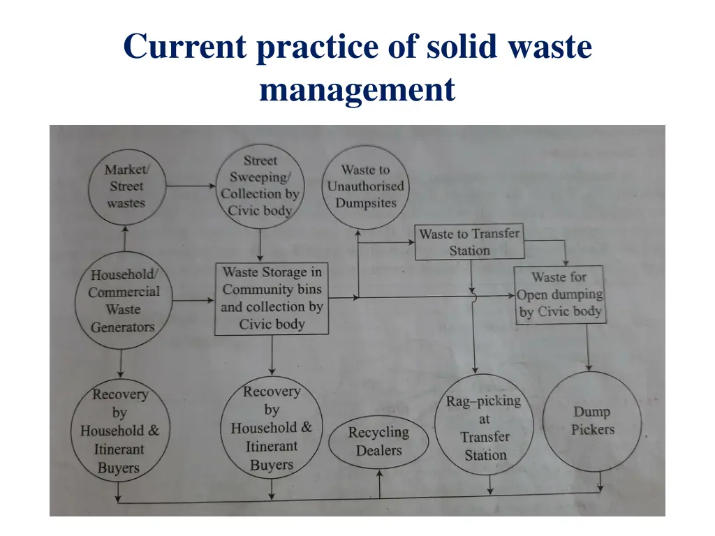 current practice of solid waste management