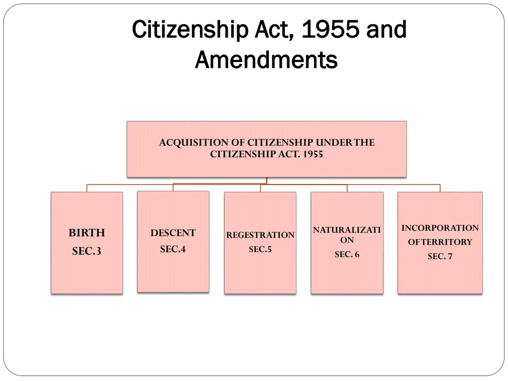 citizenship act 1955 and citizenship act 1955