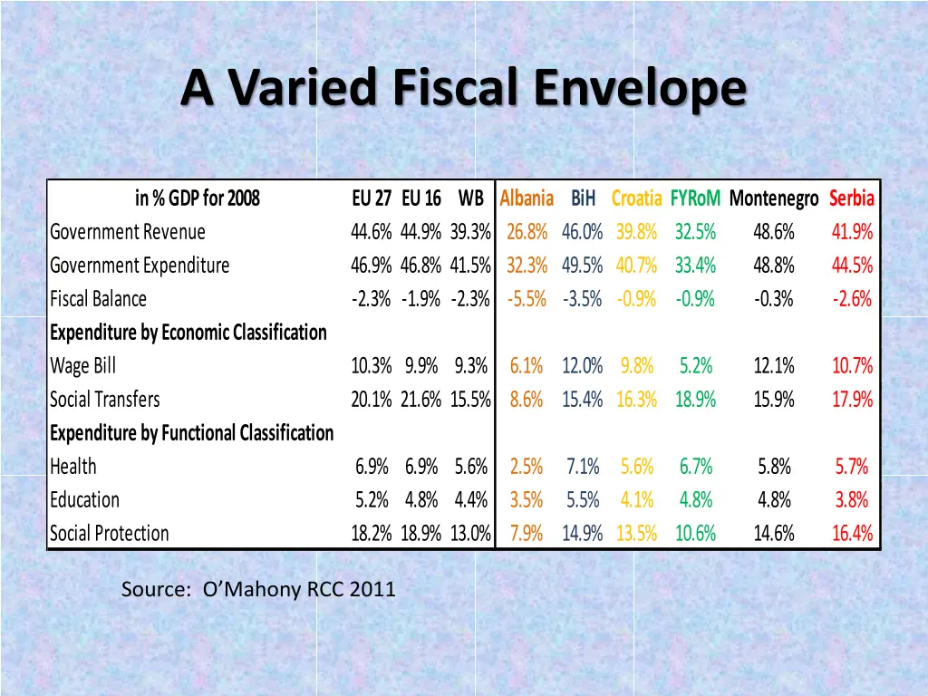 a varied fiscal envelope