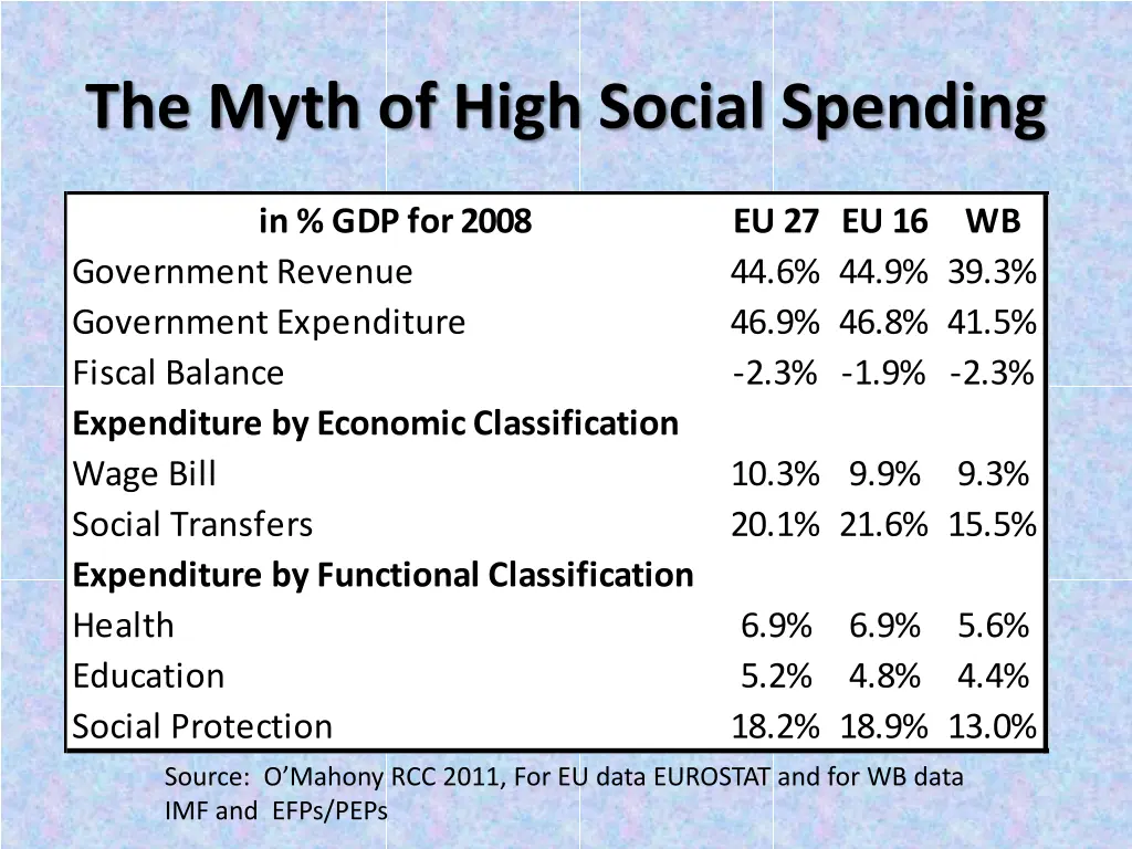 the myth of high social spending