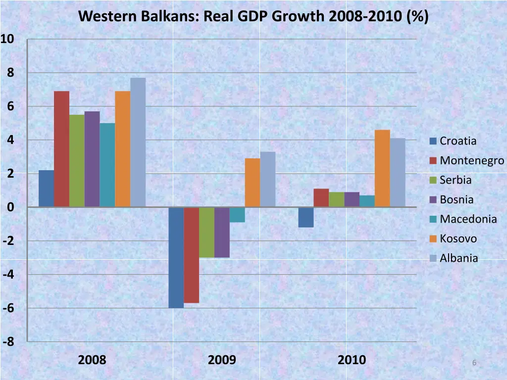 western balkans real gdp growth 2008 2010