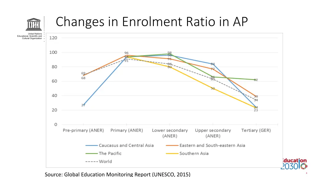 changes in enrolment ratio in ap