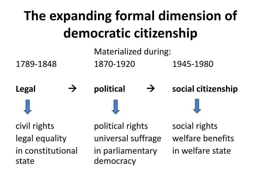 the expanding formal dimension of democratic