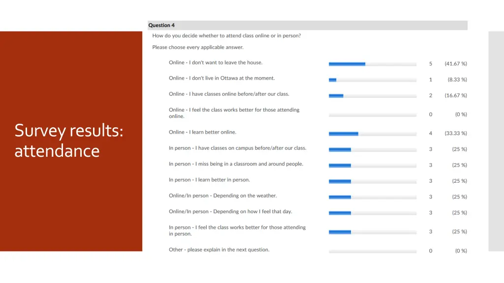 survey results attendance