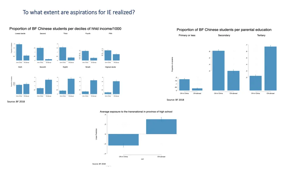 to what extent are aspirations for ie realized