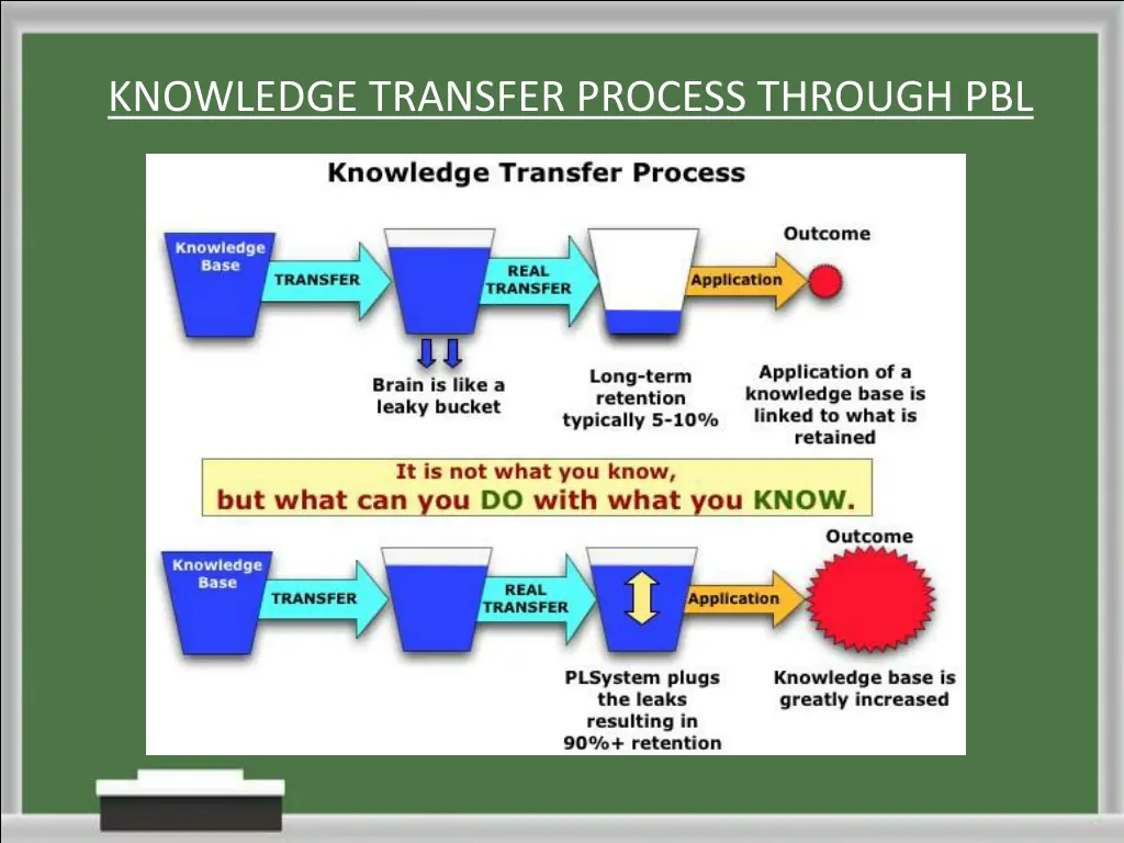 knowledge transfer process through pbl