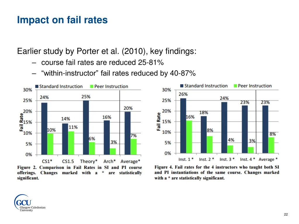 impact on fail rates