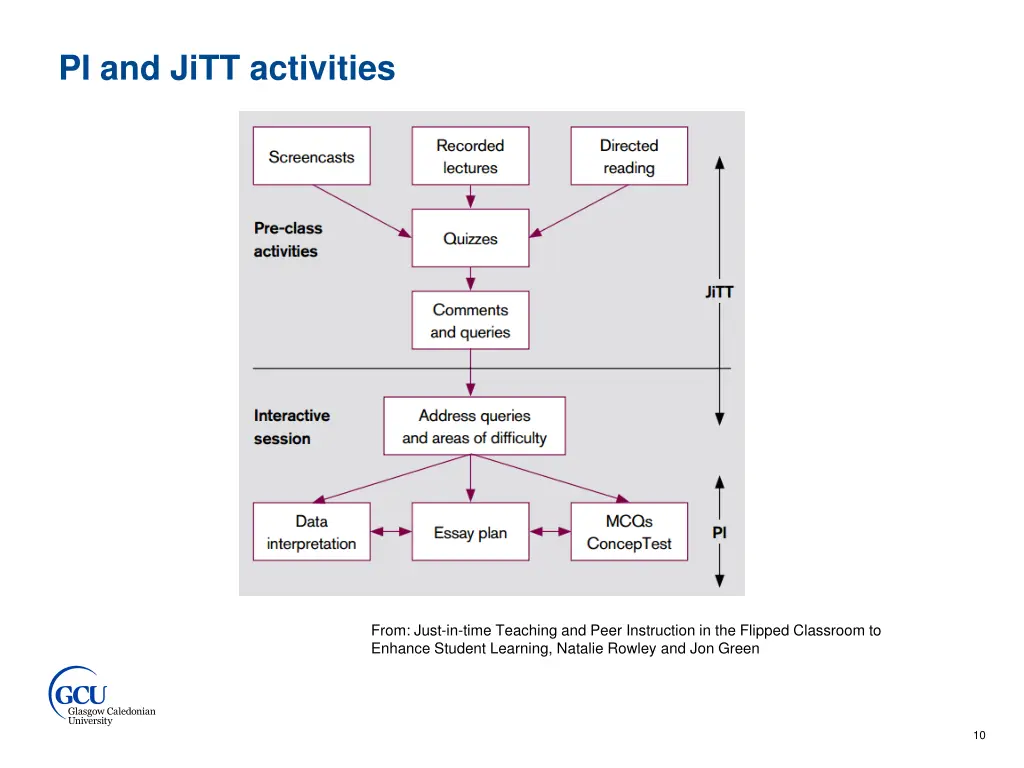 pi and jitt activities