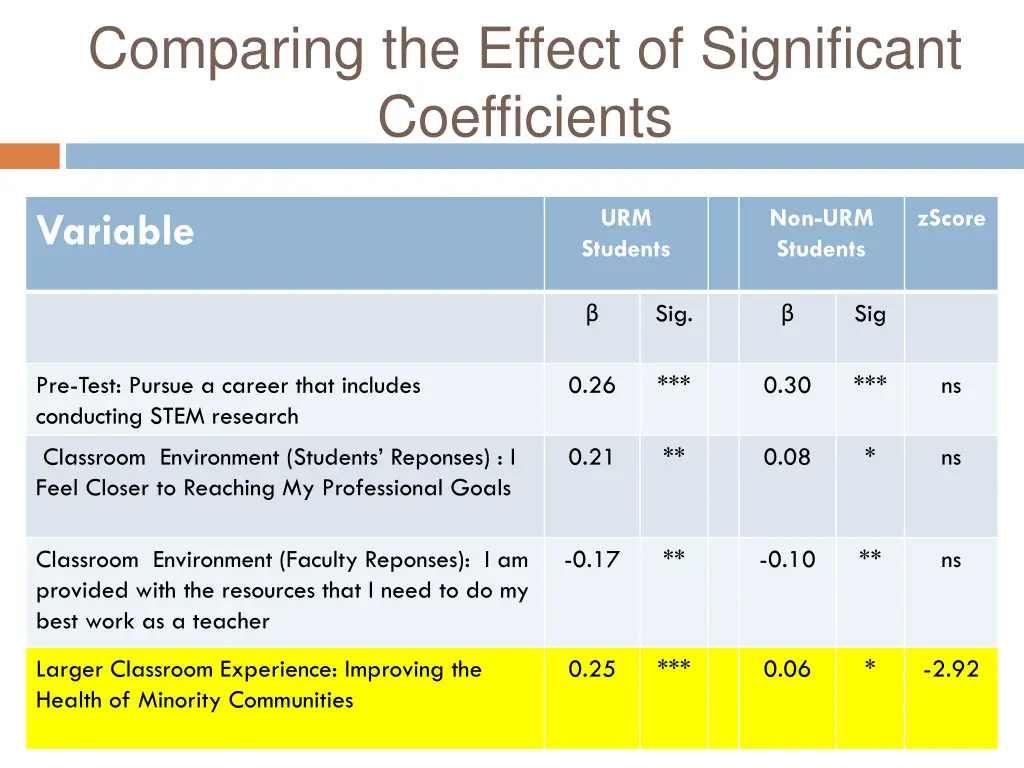 comparing the effect of significant coefficients