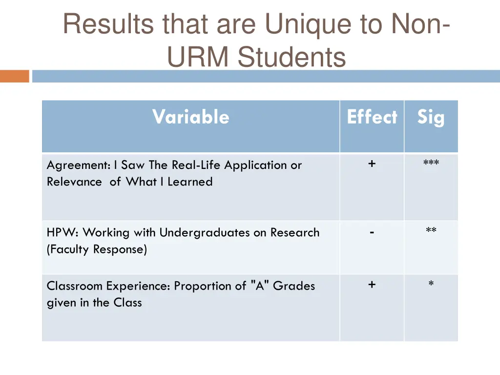 results that are unique to non urm students