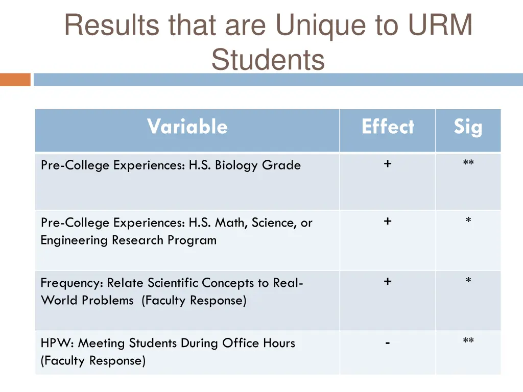 results that are unique to urm students