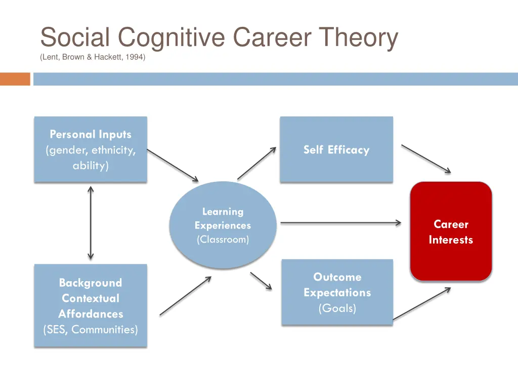 social cognitive career theory lent brown hackett