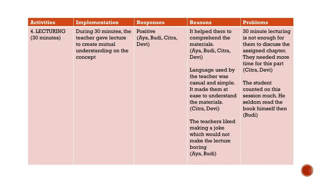 activities 4 lecturing 30 minutes