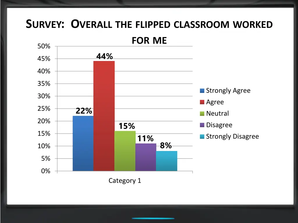 s urvey o verall the flipped classroom worked