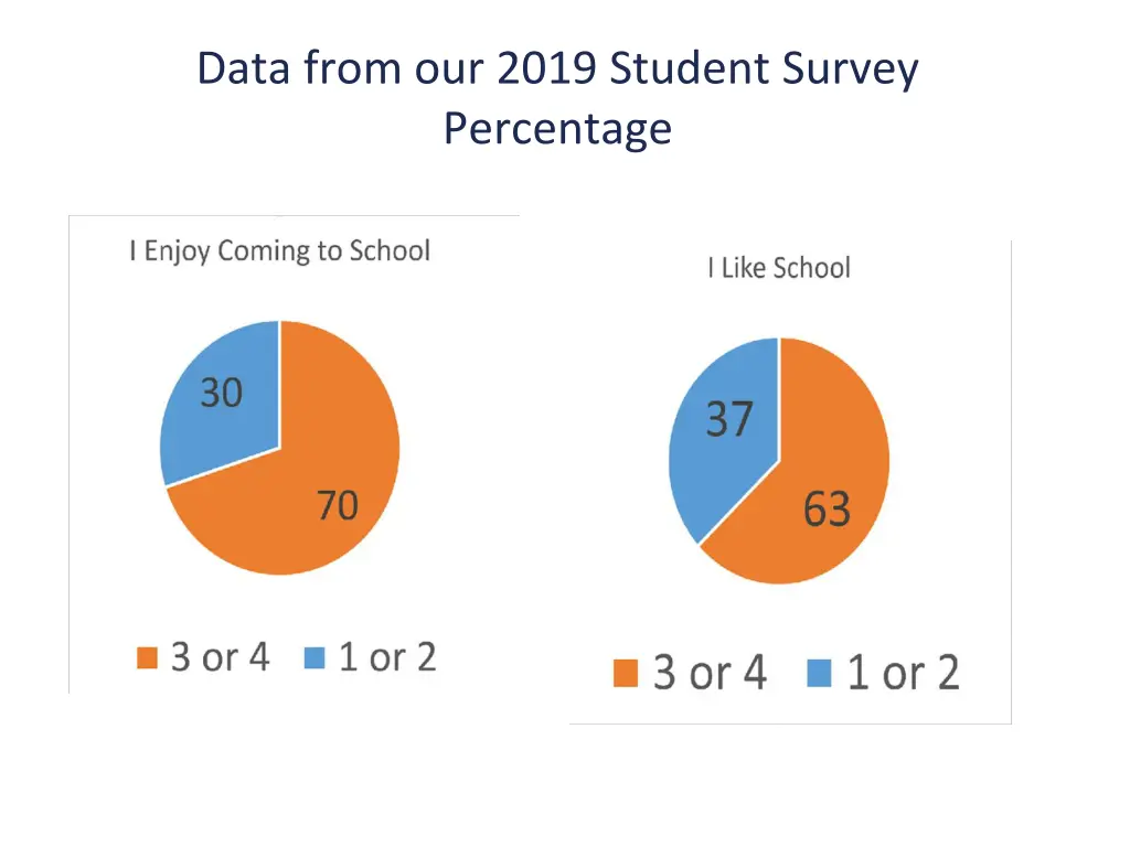 data from our 2019 student survey percentage