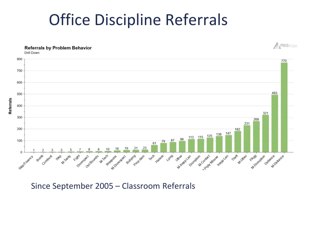 office discipline referrals 1