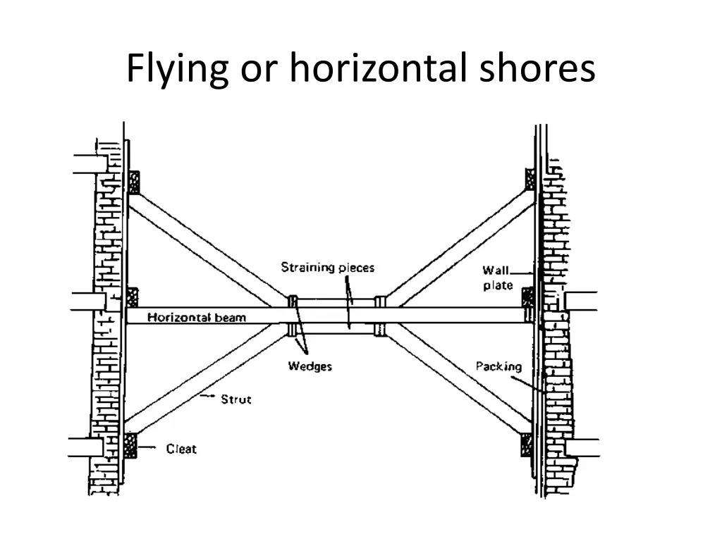 flying or horizontal shores