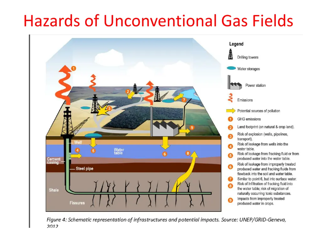 hazards of unconventional gas fields