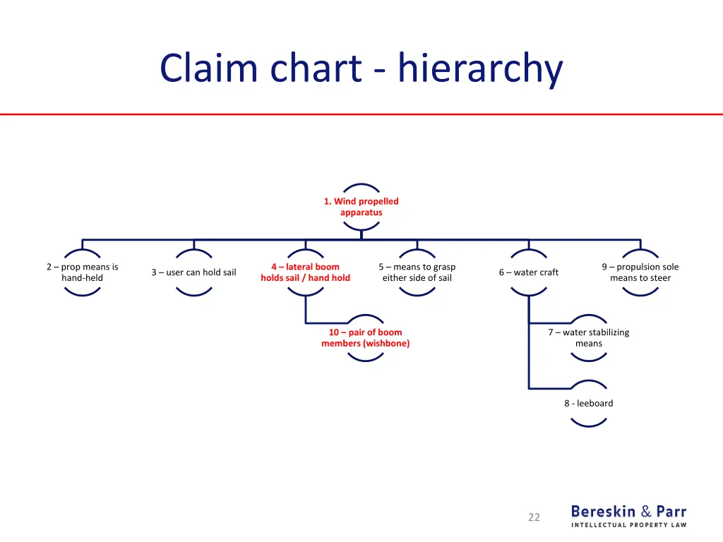 claim chart hierarchy