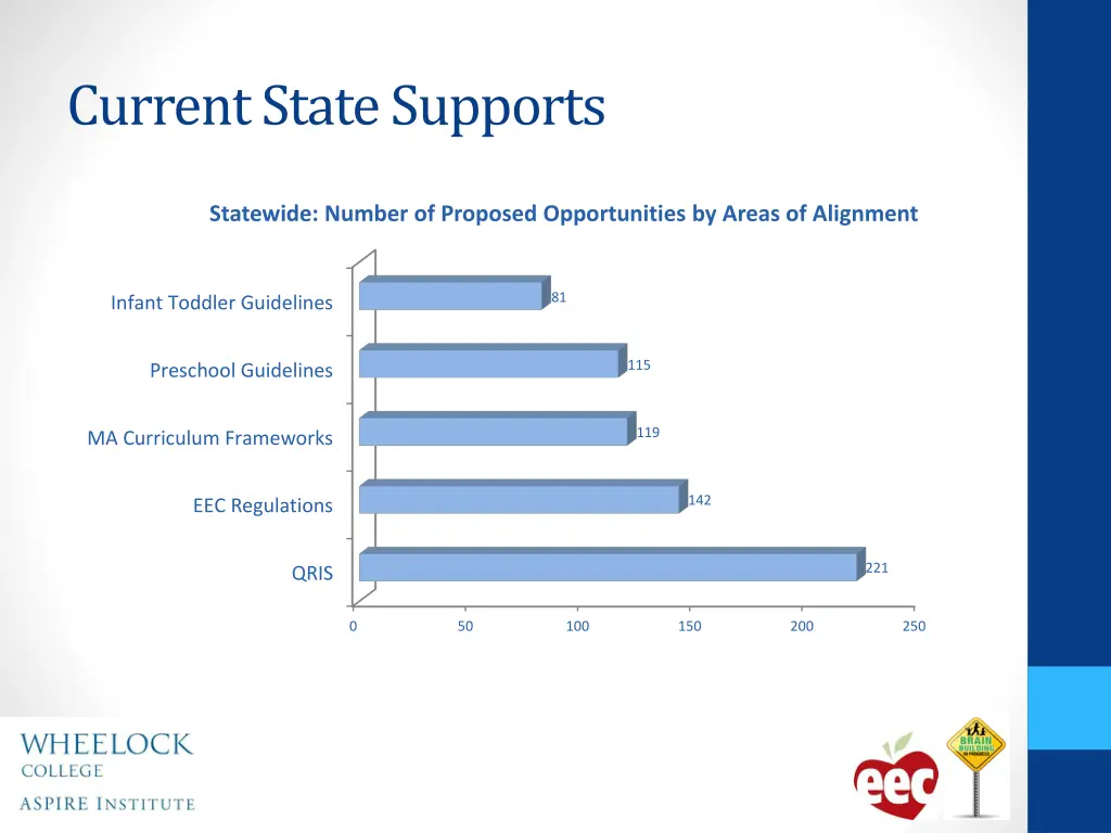 current state supports 4