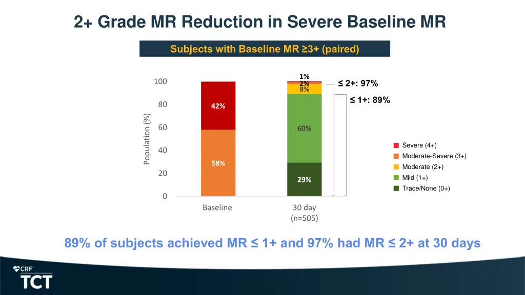 2 grade mr reduction in severe baseline mr