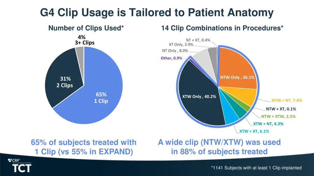 g4 clip usage is tailored to patient anatomy