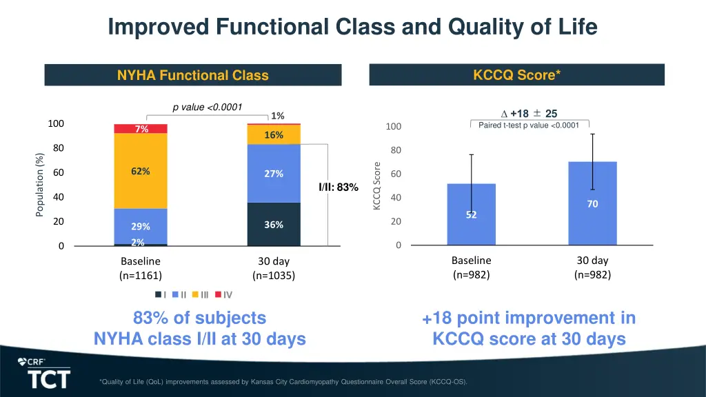 improved functional class and quality of life