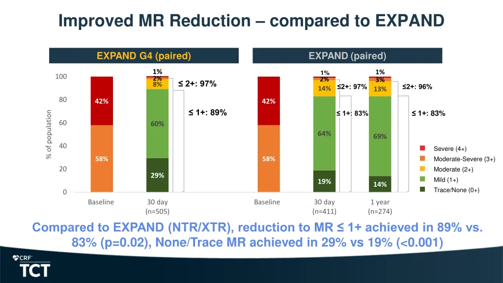 improved mr reduction compared to expand