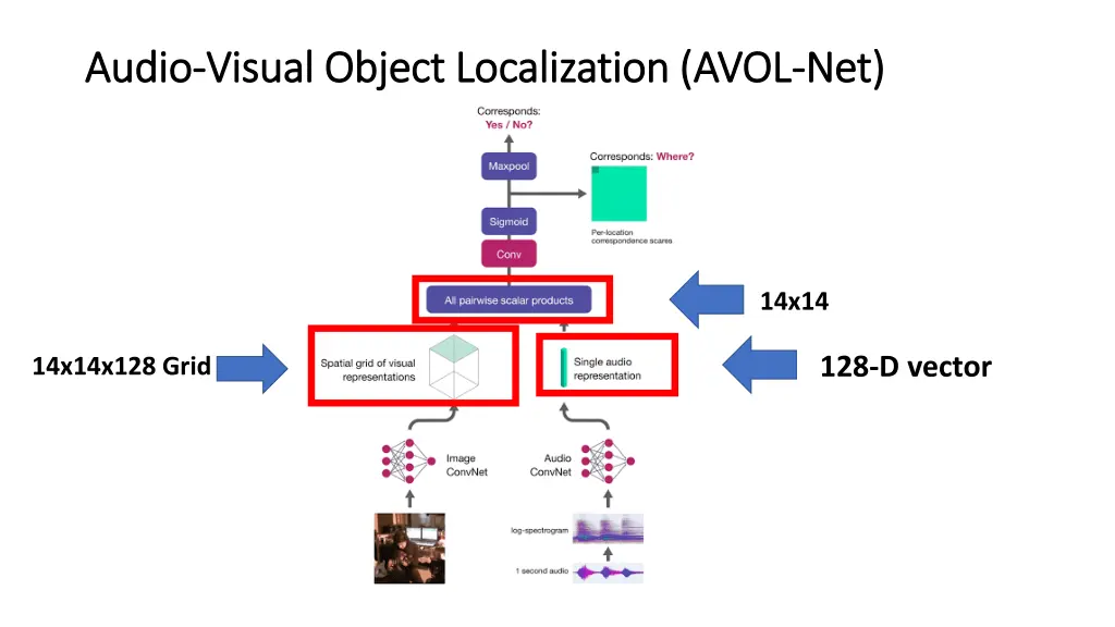 audio audio visual object localization avol