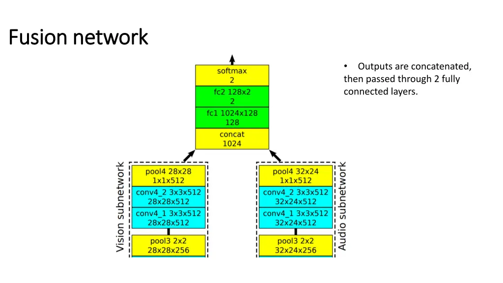 fusion network fusion network