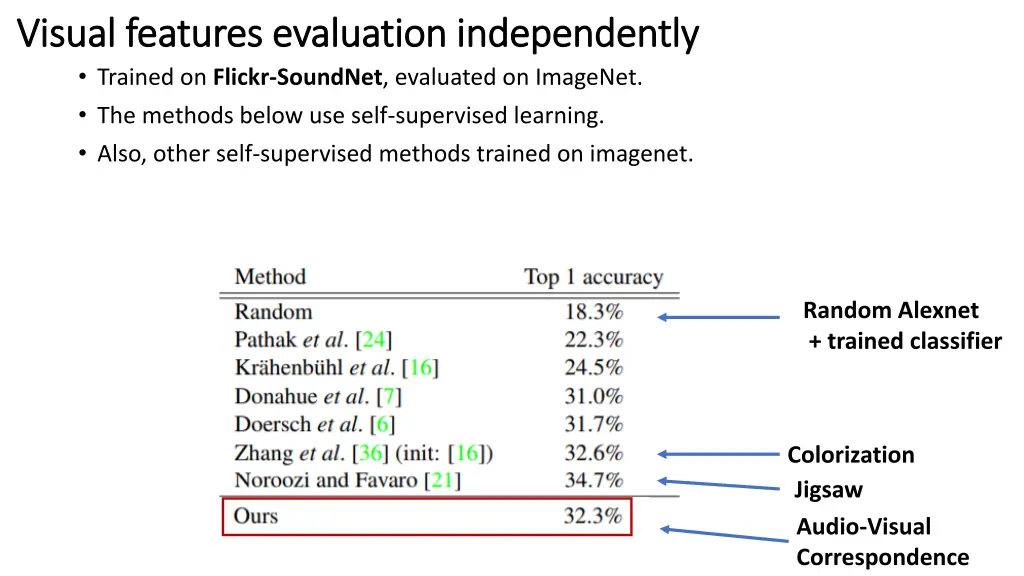 visual features evaluation independently visual