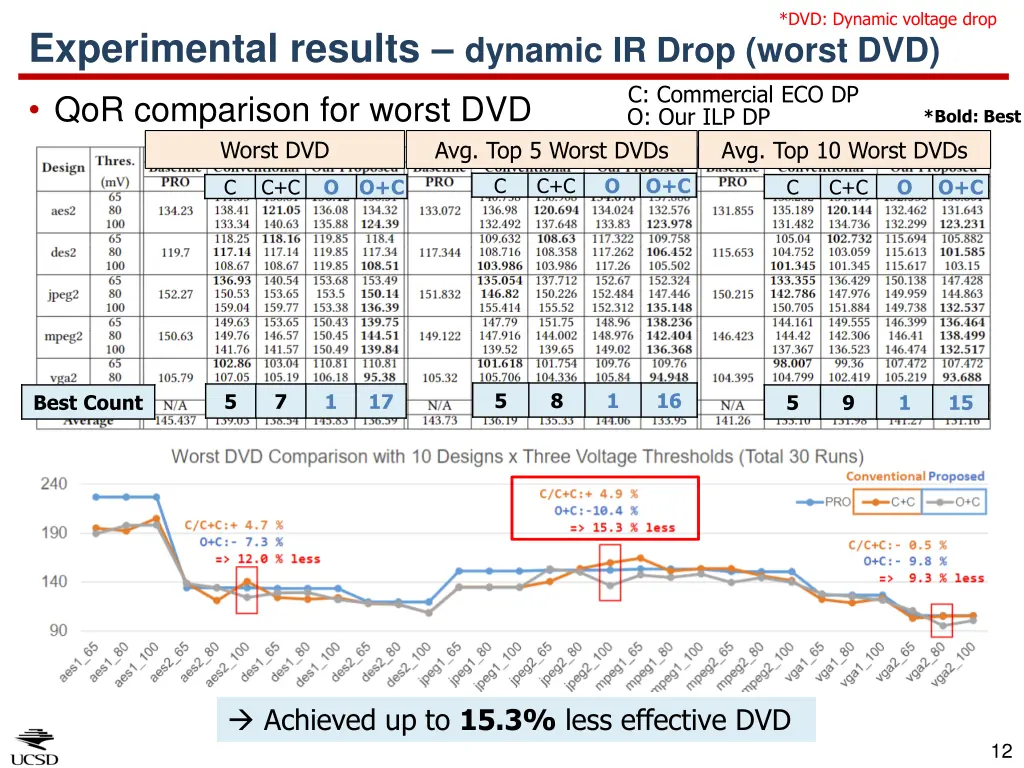 dvd dynamic voltage drop