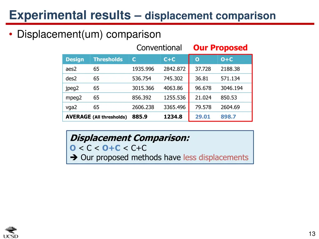 experimental results displacement comparison