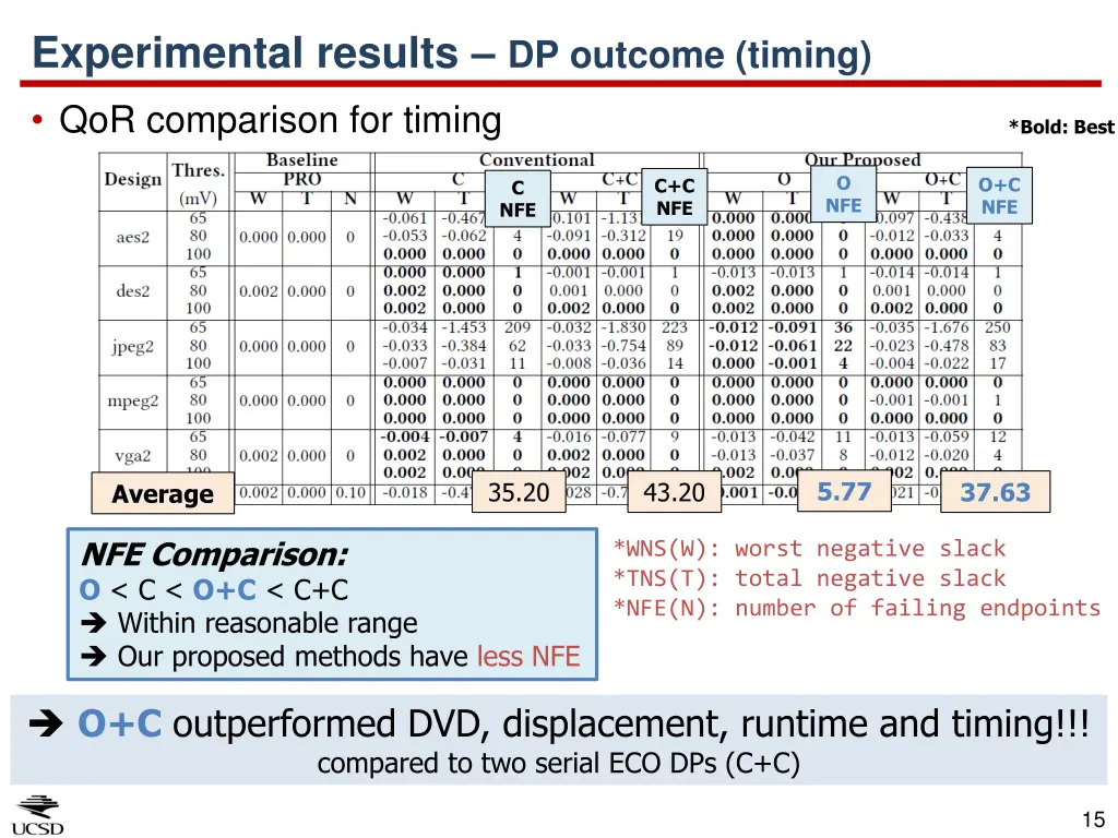 experimental results dp outcome timing