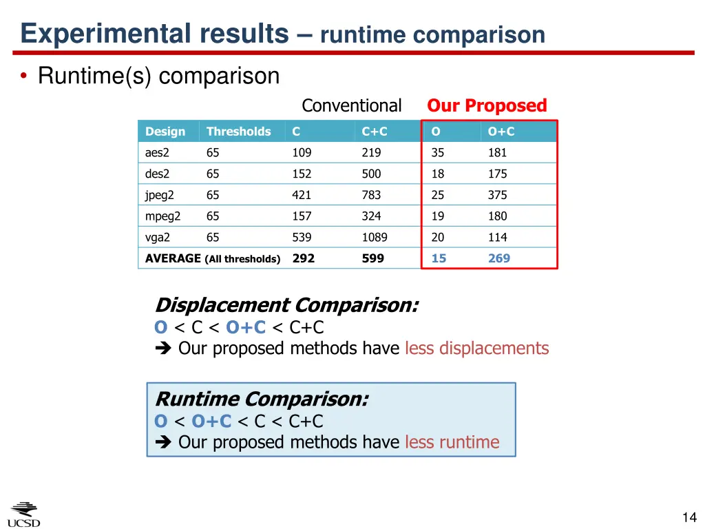 experimental results runtime comparison