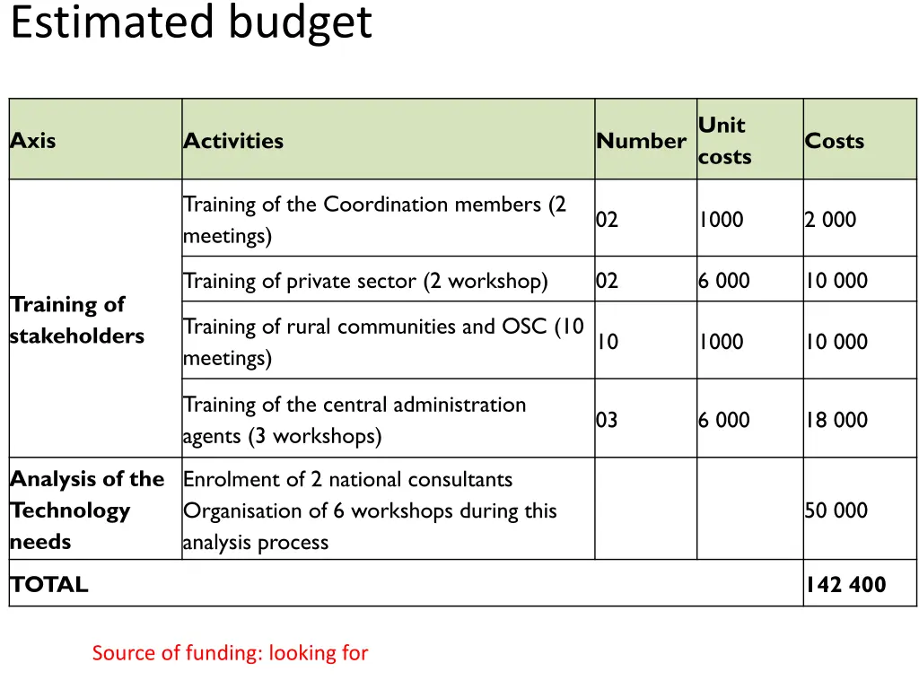 estimated budget 1