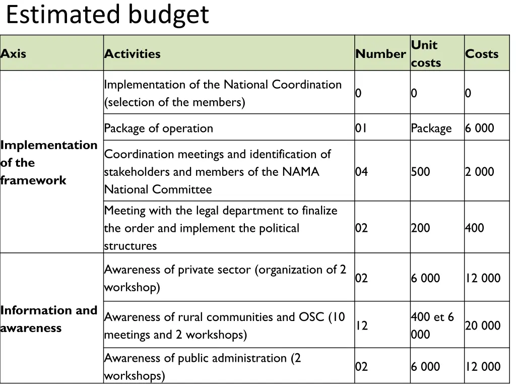 estimated budget