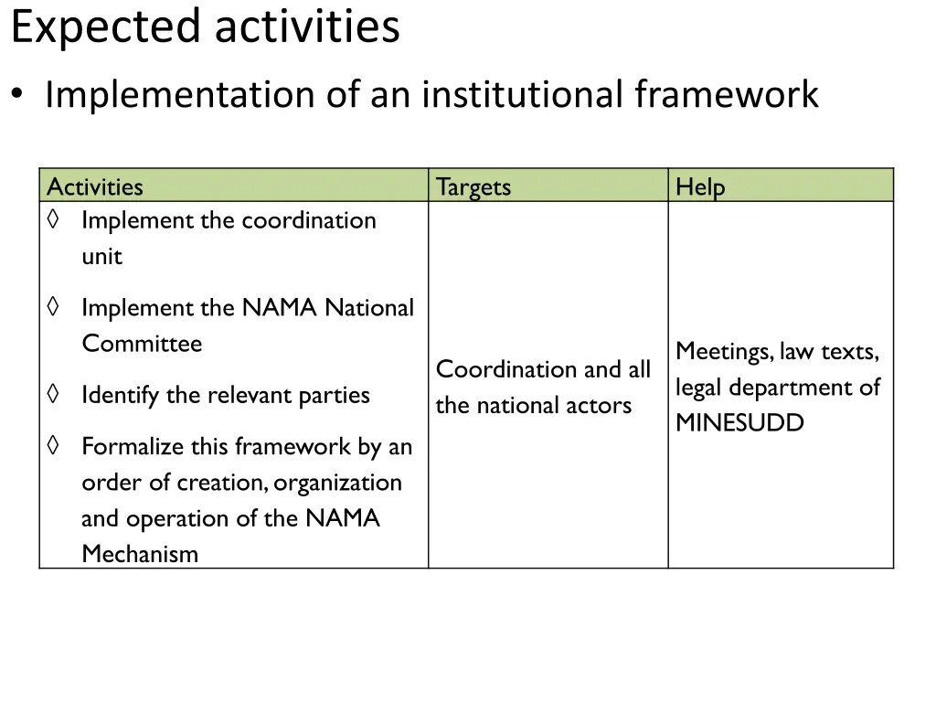 expected activities implementation