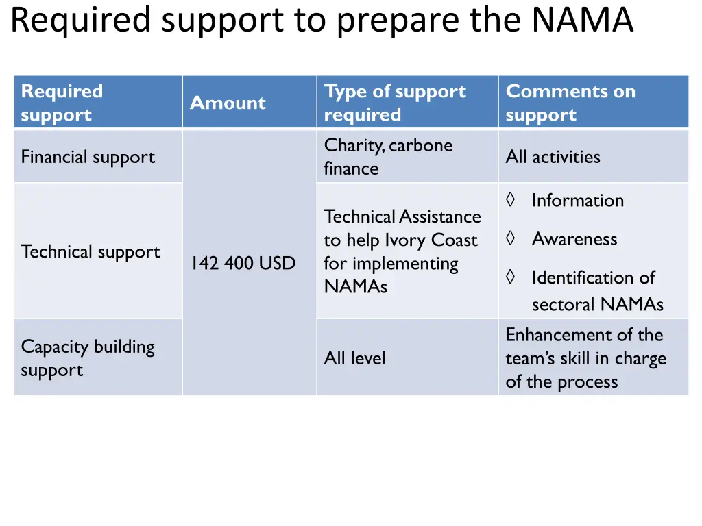 required support to prepare the nama