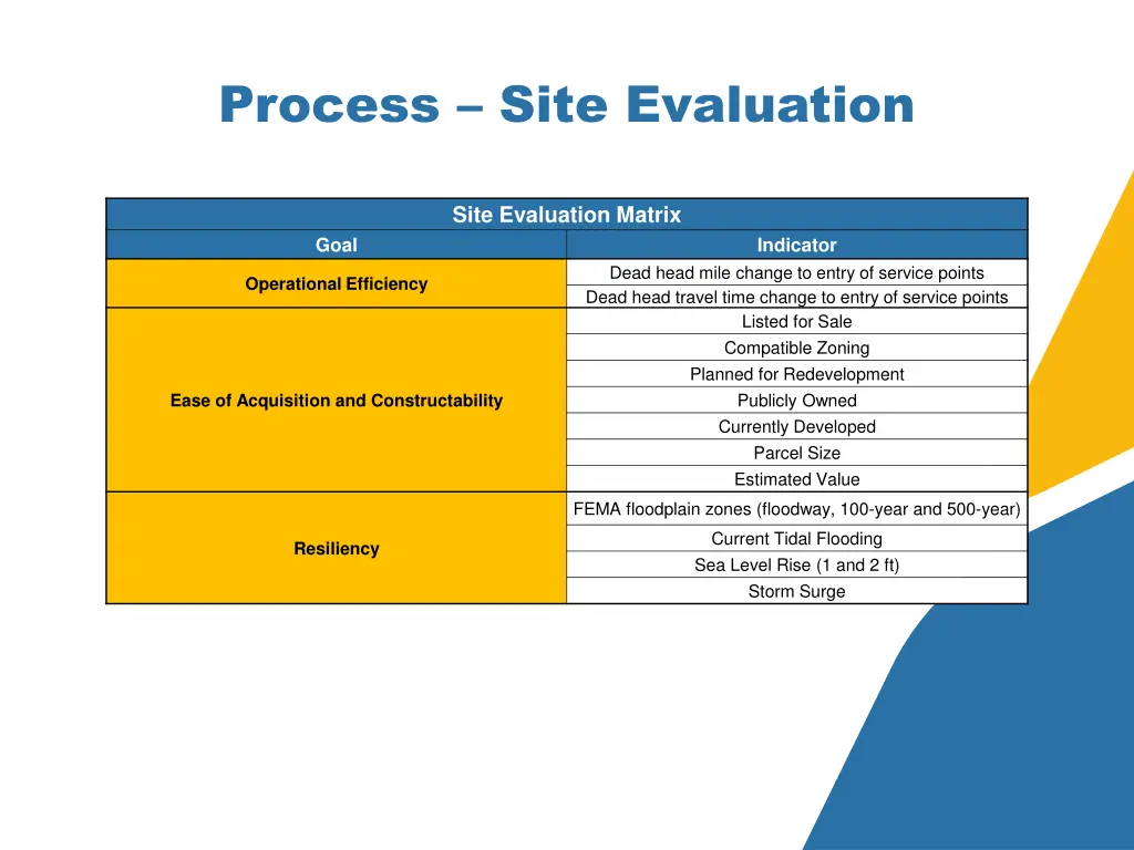 process site evaluation