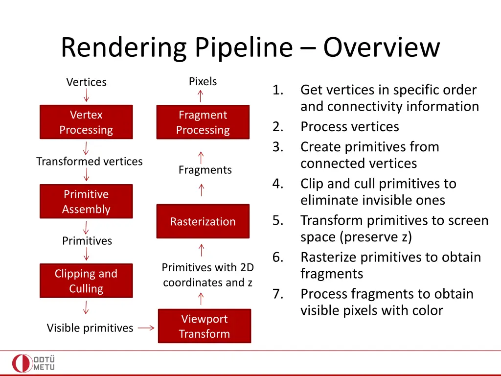 rendering pipeline overview