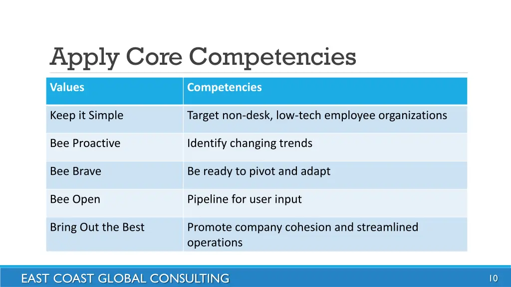 apply core competencies