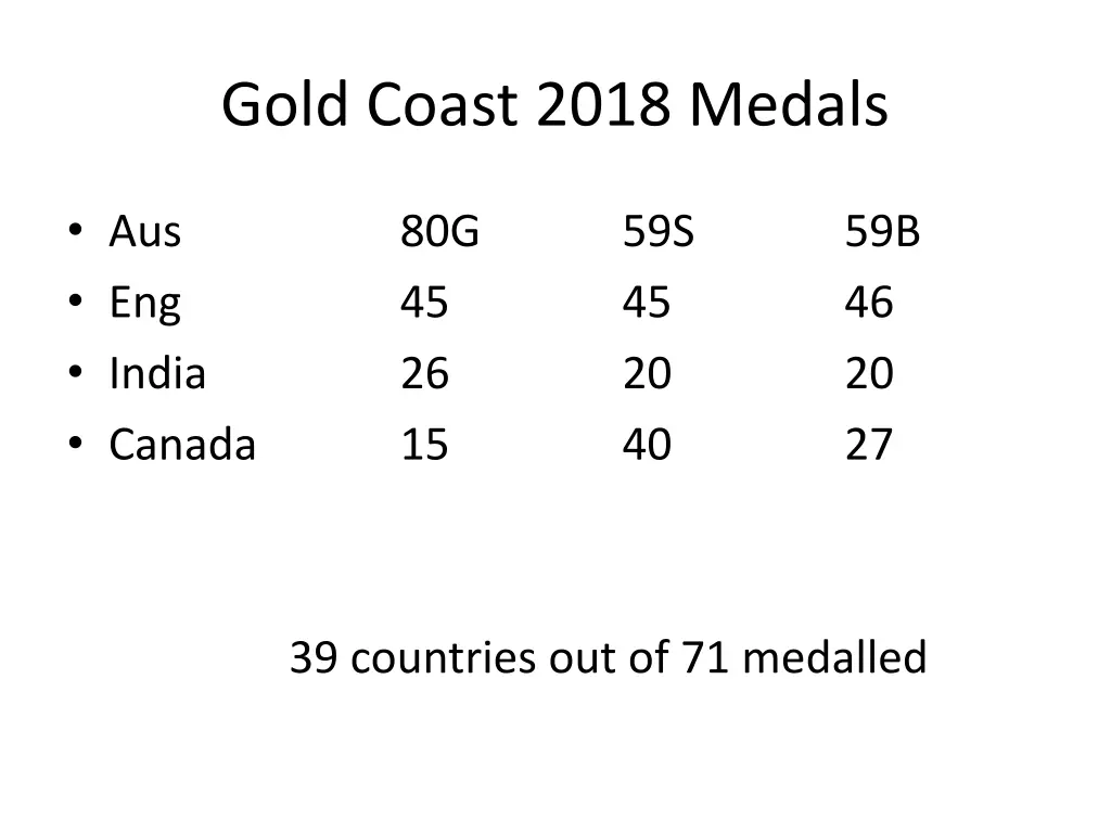 gold coast 2018 medals