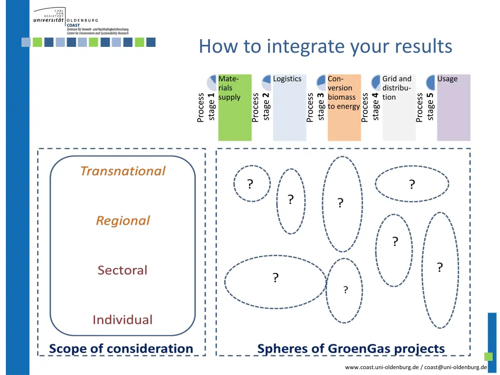 how to integrate your results 1