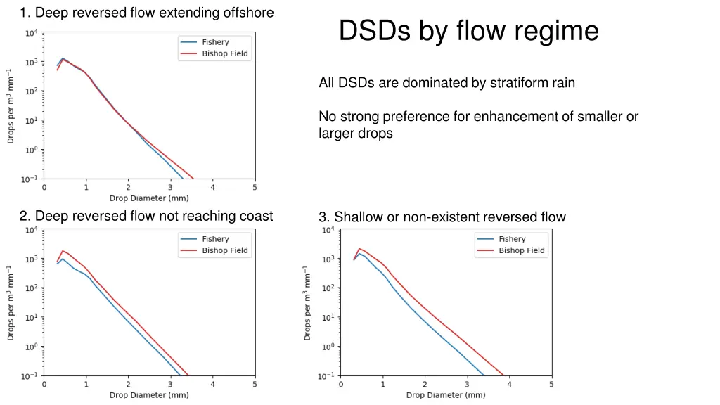 1 deep reversed flow extending offshore 1