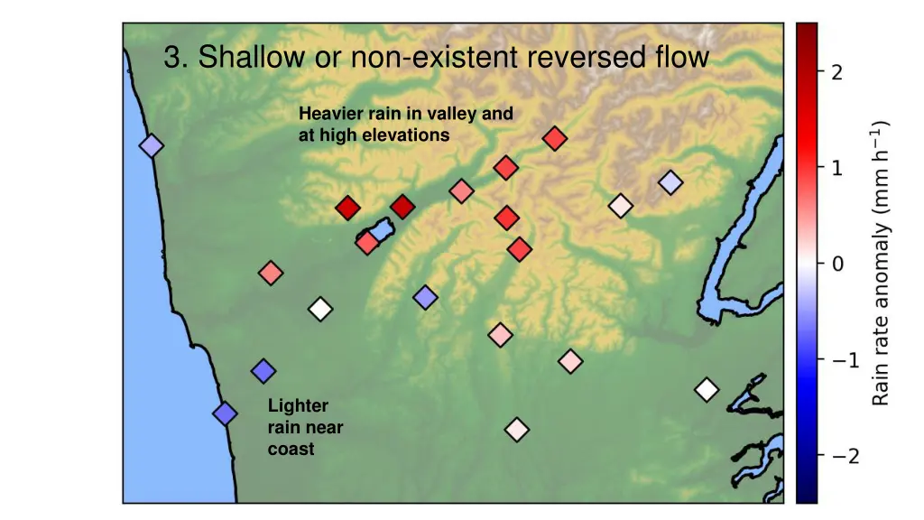 3 shallow or non existent reversed flow